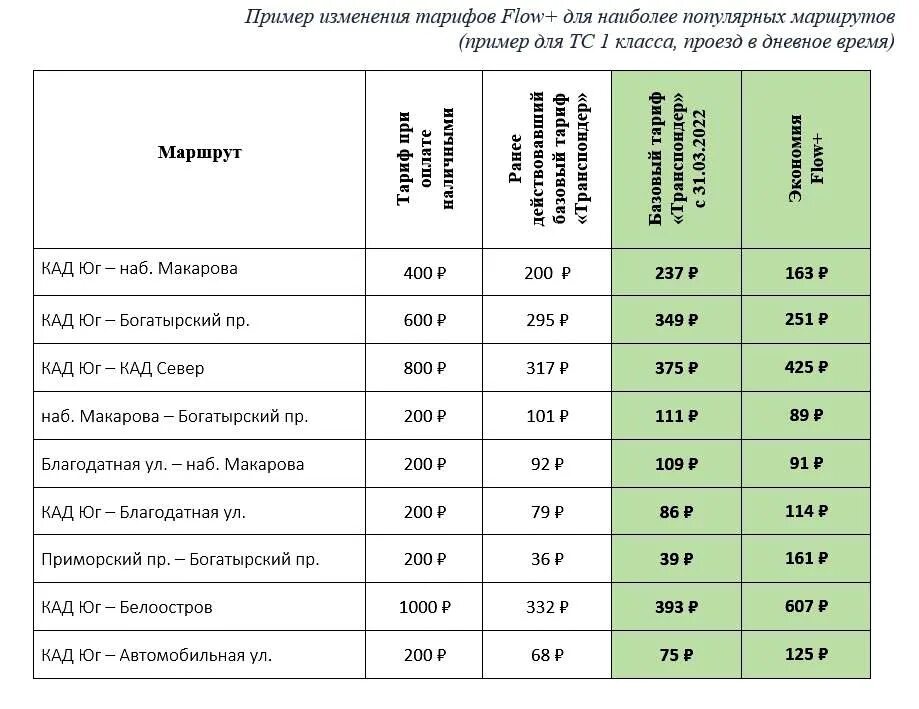 Проезд по зсд 28 июня 2025. Тарифы зсд 2025 спб. тариф по зсд с транспондером. тарифы зсд по транспондеру. тариф на зсд легковой автомобиль.