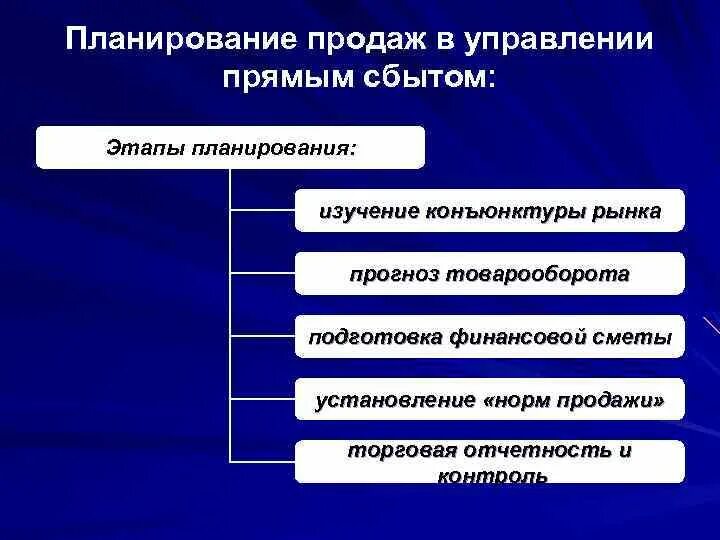 План по продажам выручка. Этапы планирования продаж. Этапы процесса планирования продаж. Виды планирования продаж. Этапы планирования товарооборота.