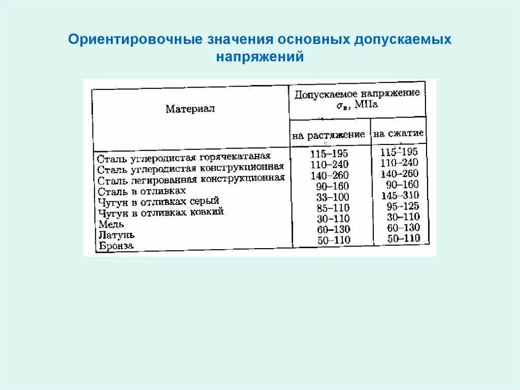 Сталь 45 допускаемое напряжение на растяжение. Допускаемое напряжение на растяжение. Допускаемое напряжение при растяжении сталь 45. Допускаемое напряжение при изгибе сталь 20. Максимальное напряжение стали