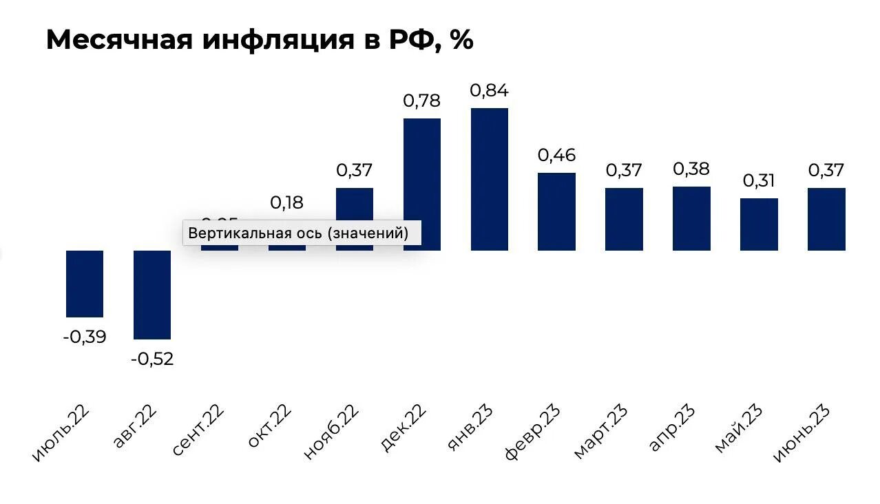 График инфляции в России по годам. Инфляция за 2023 год в России. Динамика инфляции в России 2020-2023. Динамика инфляции в России 2023.