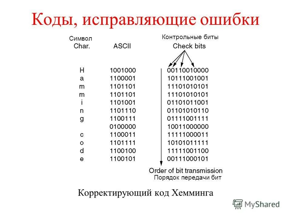 Исправление ошибок в коде. Коды с исправлением ошибок. Вероятность обнаружения ошибки. Ошибка в программном коде. Коды с исправлением ошибок.
