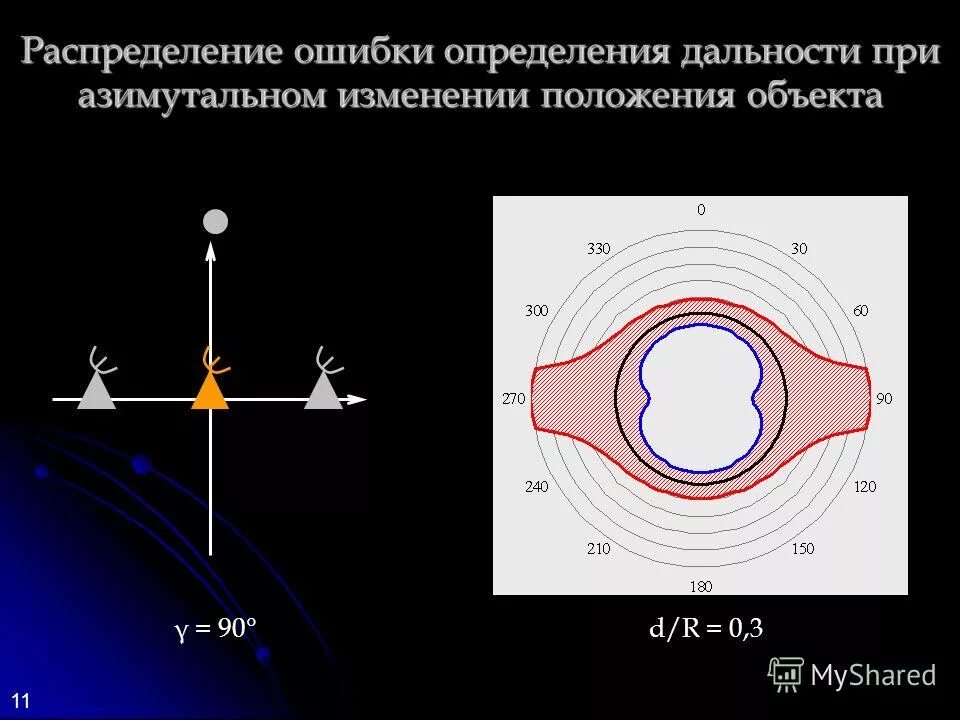 Распределение ошибок. Ошибка определения дальности. Распределить на передний фронта gcb. Распределить на передний фронта gcb. Основные понятия теории ошибок измерений.