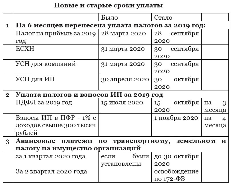 Как заплатить налог в 2024 году. Сроки уплаты налогов. Налоги и сроки уплаты таблица. Срок оплаты налога. Таблица по уплате налогов.