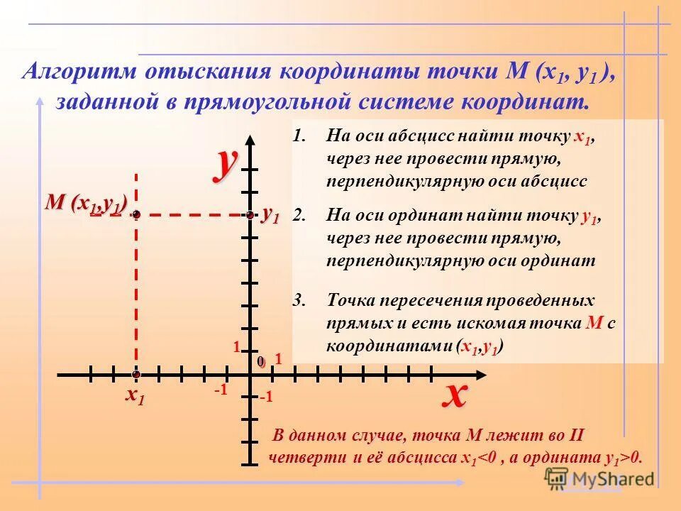 точки лежащие на оси х. точка лежащая на оси ординат. построение точки по ее координатам. точка на оси абсцисс. координаты точек на оси координат.