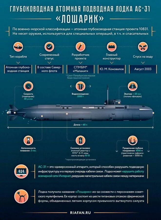 Максимальная глубина погружения лодок. АС-31 Лошарик атомная глубоководная станция проекта 10831. Подводная лодка АС 31 Лошарик. Глубоководная станция АС 31 Лошарик. АС-12 атомная подводная лодка.