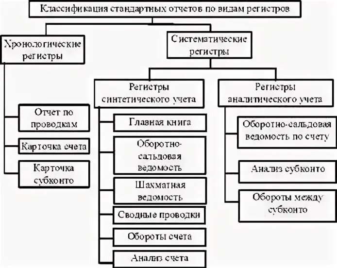 Аналитический и синтетический регистр. Учетные регистры схема. Бухгалтерские регистры синтетического и аналитического. Аналитические и синтетические регистры бухгалтерского учета это. Регистры классификация и Назначение.