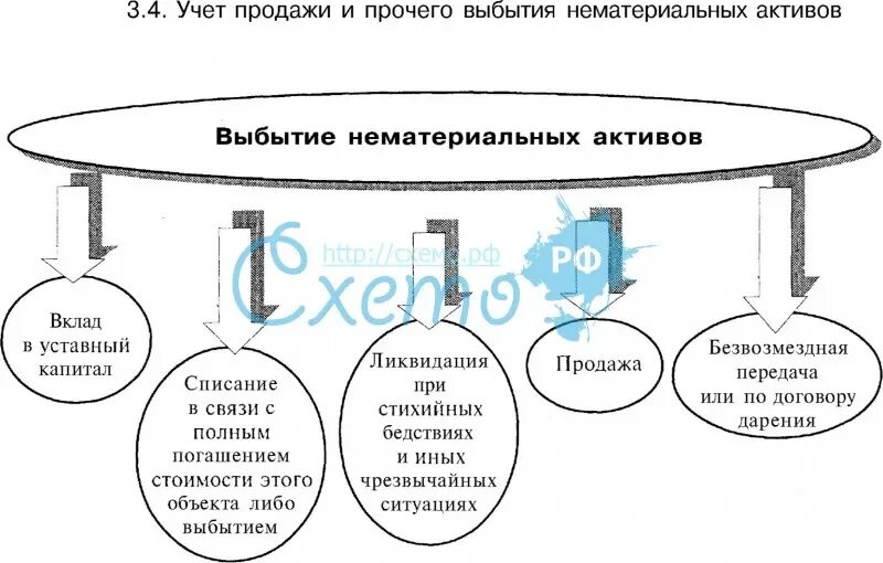 Учет выбытия нематериальных активов. Учет поступления и выбытия нематериальных активов проводки. Учет амортизации и выбытия нематериальных активов. Учёт выбытия основных средств и нематериальных активов.