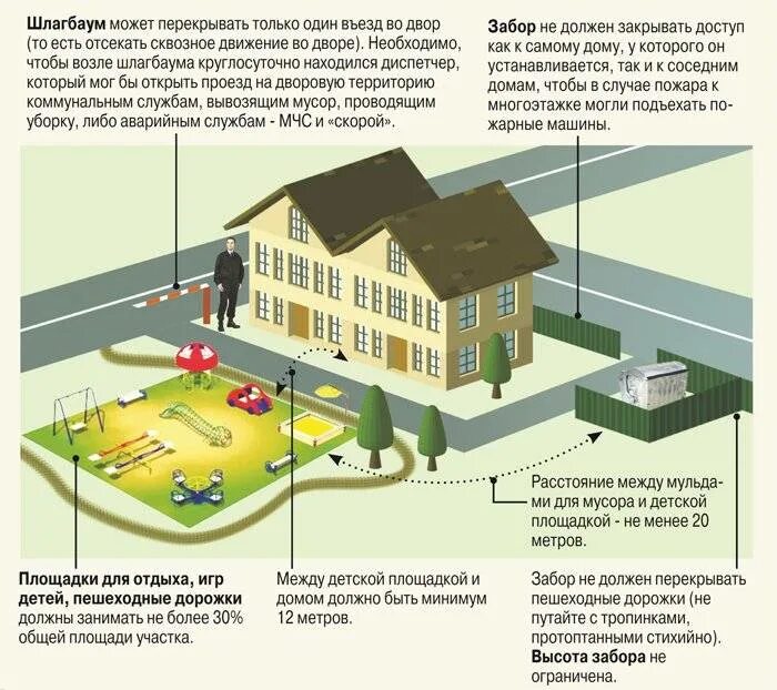 Нормы расположения контейнерных площадок от жилых домов. Контейнерная площадка нормативы размещения зданий. Нормативы придомовой территории многоэтажного дома. Нормы жилого участка. Правила пожарного проезда