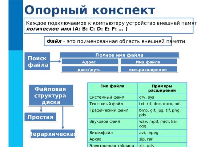 Что такое логические имена устройств. Файл конспект. файлы и файловые структуры опорный конспект. поименованная область внешней памяти это. логические имена устройств внешней памяти.