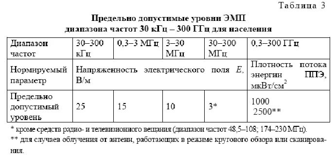 М 2 расшифровка. МКВТ/см2 расшифровка. Допустимый уровень электромагнитного поля. Предельно допустимые уровни ЭМП. ПДУ ЭМП для населения.