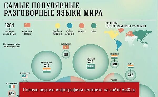 Страны изучающие русский язык. Самые популярные языки. Распространенность языков в мире. Самые распространенные языки в мире.