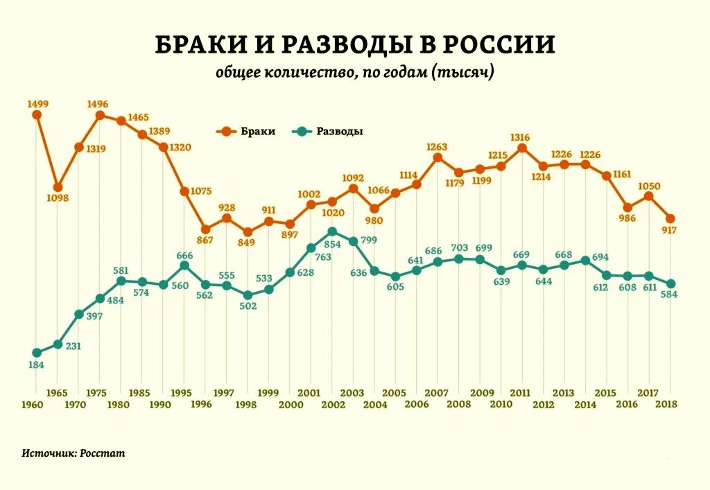 Статистика браков и разводов в РФ 2020. Статистика разводов в РФ по годам. Статистика браков и разводов в России по годам. Статистика браков и разводов в России 2021 Росстат. Закон об измене в браке россия 2024