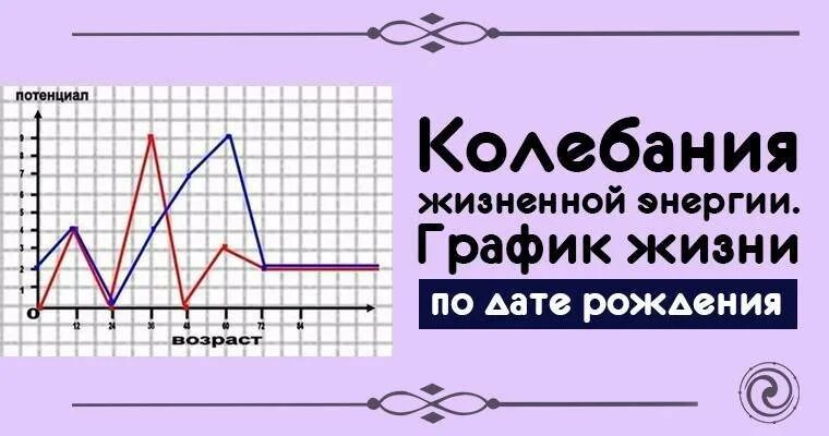 Нумерология график жизни по дате рождения судьбы. График жизни. график жизни по дате рождения. нумерологический график жизни. график жизни по дате.