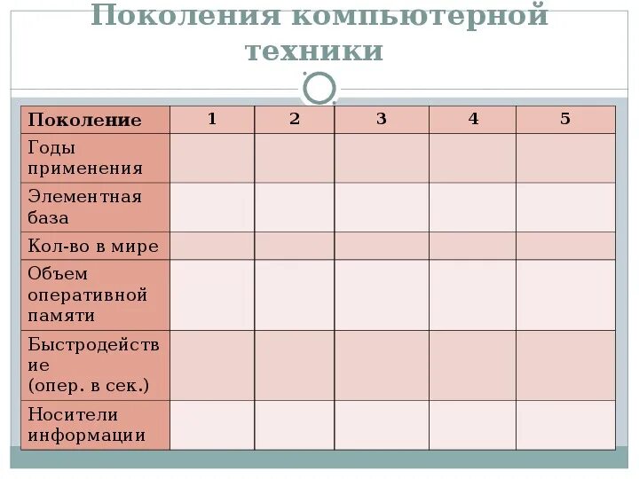 Техника 1 поколения. Поколения компьютерной техники. Поколения компьютерной техники таблица. Поколения вычислительной техники. Таблица поколение компьютерной техники поколения.