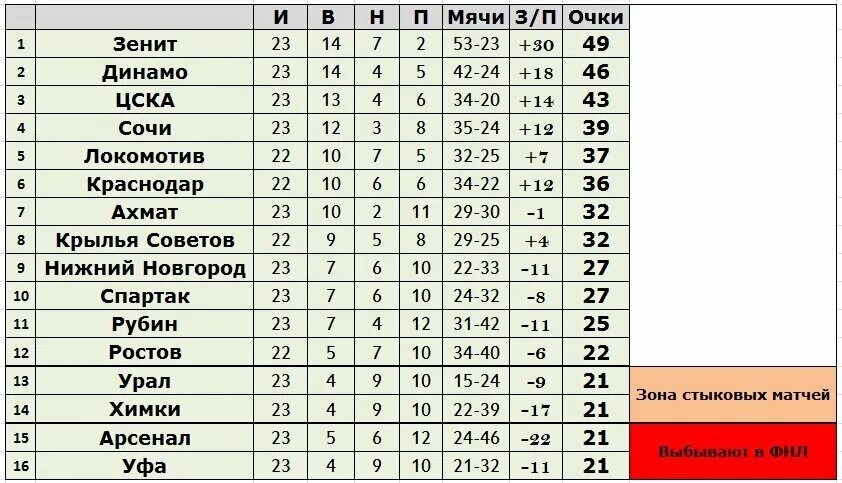 Кхл чемпионат 23 24 результаты. Крылья советов турнирная таблица 2022. Российская премьер лига таблица 21 22. Турнирная таблица РФПЛ 2022-2023. Турнирная таблица мир Российской премьер-Лиги.