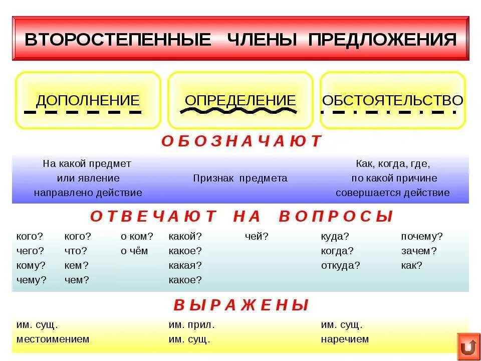 Определите части речи слов в предложении. Русский язык 3 класс определение обстоятельство и дополнение. Дополнение обстоятельство определение таблица с вопросами. Второстепенные члёны предложения 4 класс таблица. Второстепенные члены предложения дополнение обстоятельство.