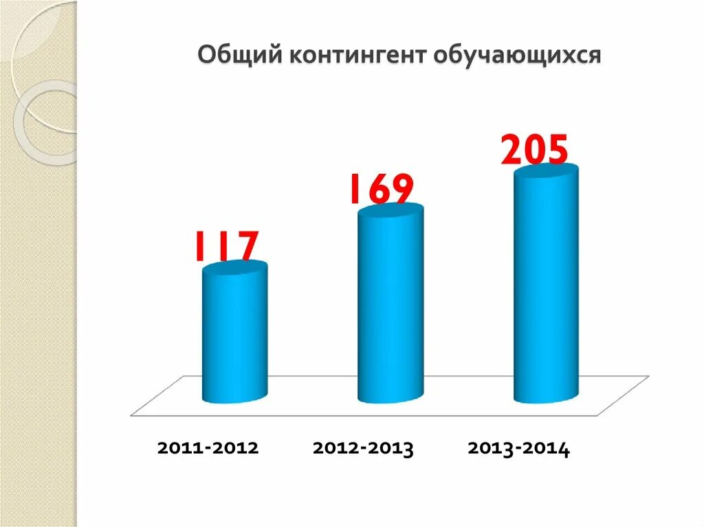 Контингент проживающих. Сохранение контингента обучающихся. контингент обучающихся диаграмма. увеличение контингента. диаграмма по анализу контингента учащихся.