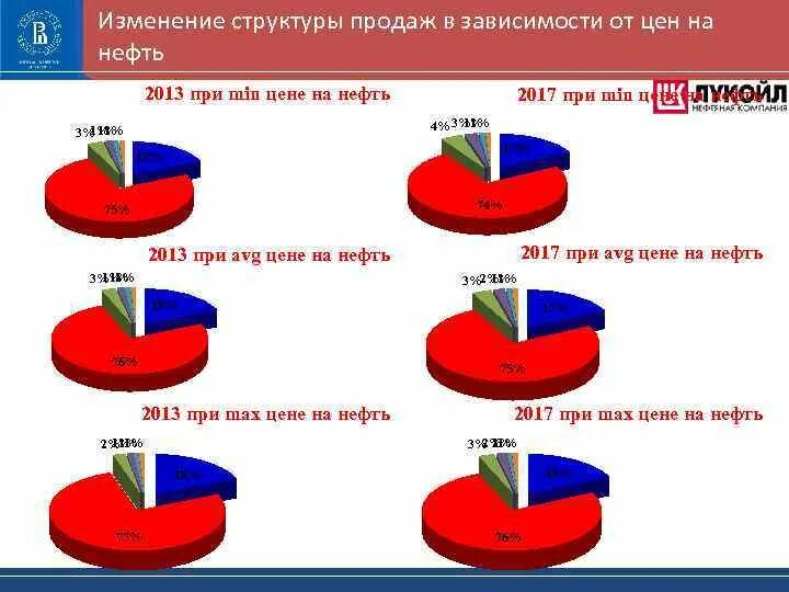 Изменения структуры продаж