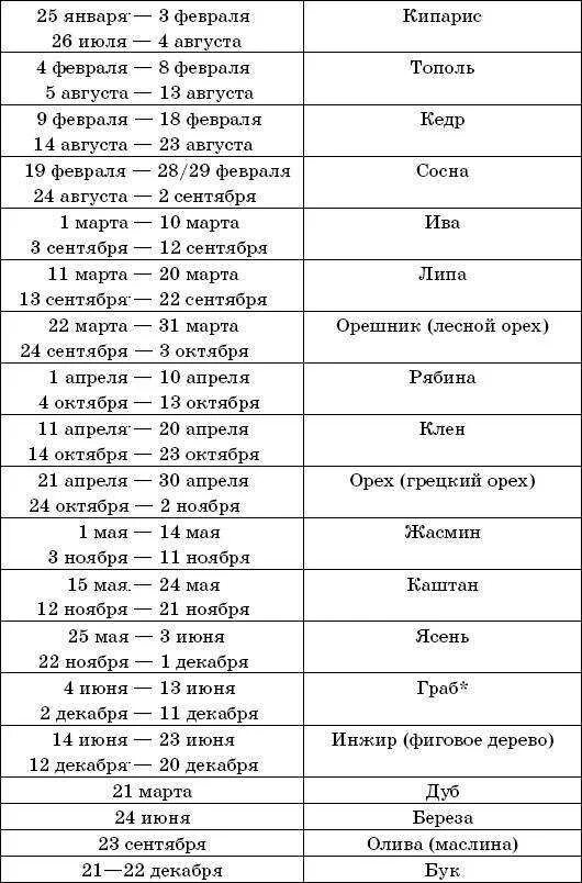 Гороскоп человека по дате. Гороскоп по деревьям по дате. Дерево покровитель по знаку зодиака. Гороскоп друидов по деревьям. Дерево друидов по дате рождения.