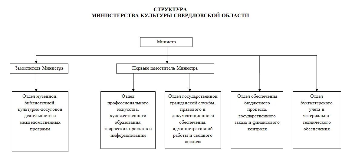 Департаменты культуры рф. Организационная структура управления Министерства культуры РФ. Структура Министерства культуры РФ схема. Структура Министерства культуры РФ В виде схемы. Структура Министерства культуры РФ департаменты.