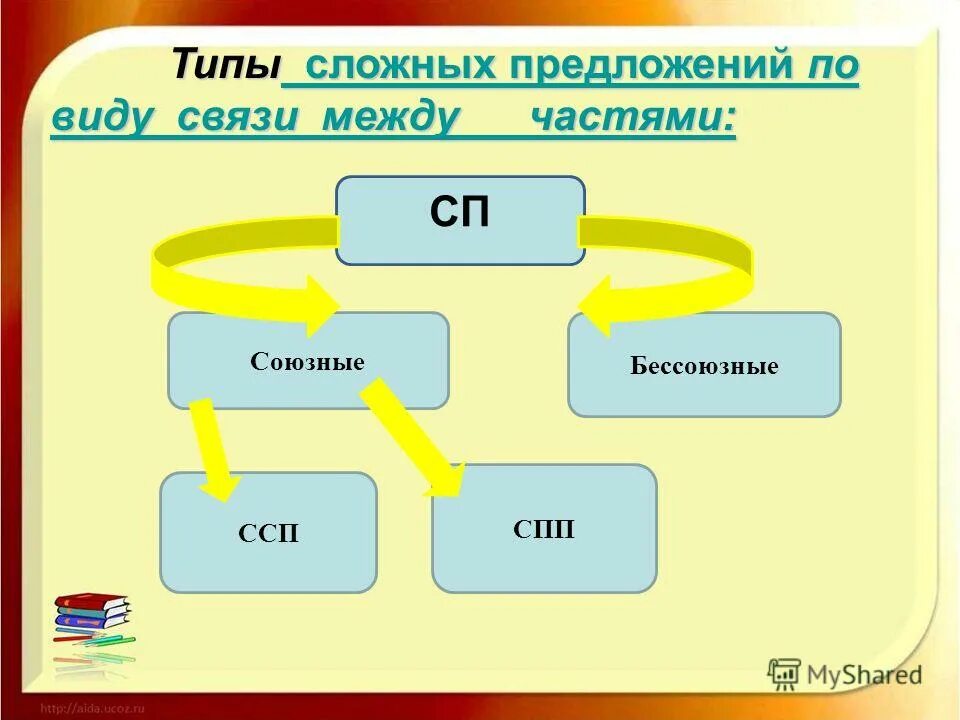 Тест по теме виды сложных предложений