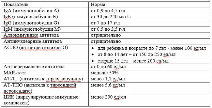 Расшифровка иммуноглобулинов у детей