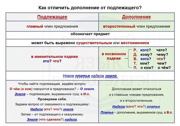 Как отличить подлежащее. Как отличить дополнение. Чем отличается дополнение от подлежащего. Как отличить подлежащее от дополнения. Отличие дополнения и подлежащего в предложении.