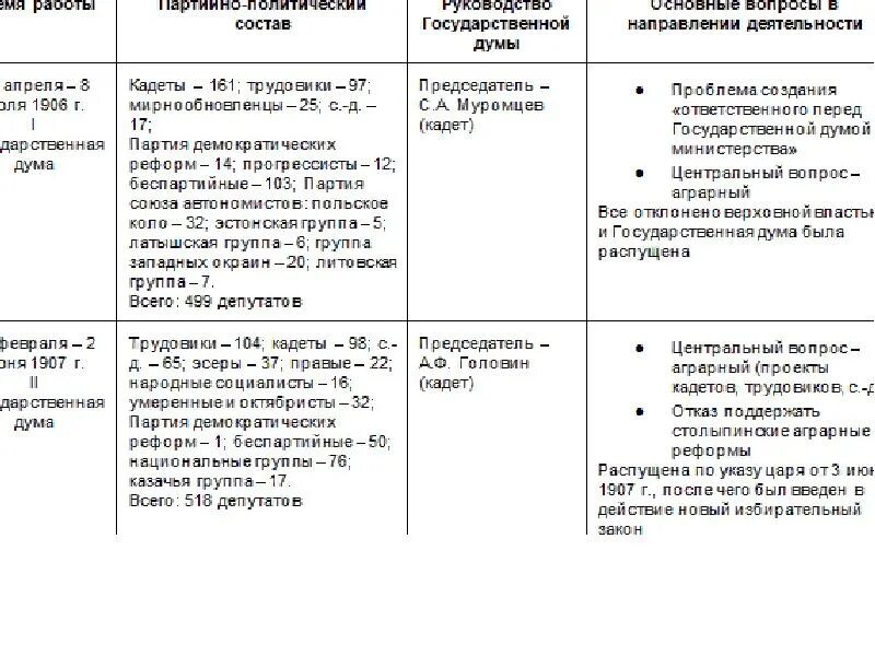 Заполнить таблицу государственная дума Таблица деятельность дум