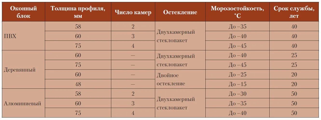 Температура заливки бетона. Таблица набора прочности бетона. Таблица набора прочности бетона с противоморозными добавками. Прочность бетона при минусовых температурах. Сколько весит пластиковое окно