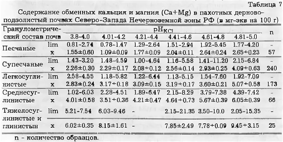 Кислотность магния. Норма содержания кальция в почве. Содержание кальция в почве мг/кг. Содержание кальция и магния в почве норма. Содержание кальция в почве мг/кг норма.