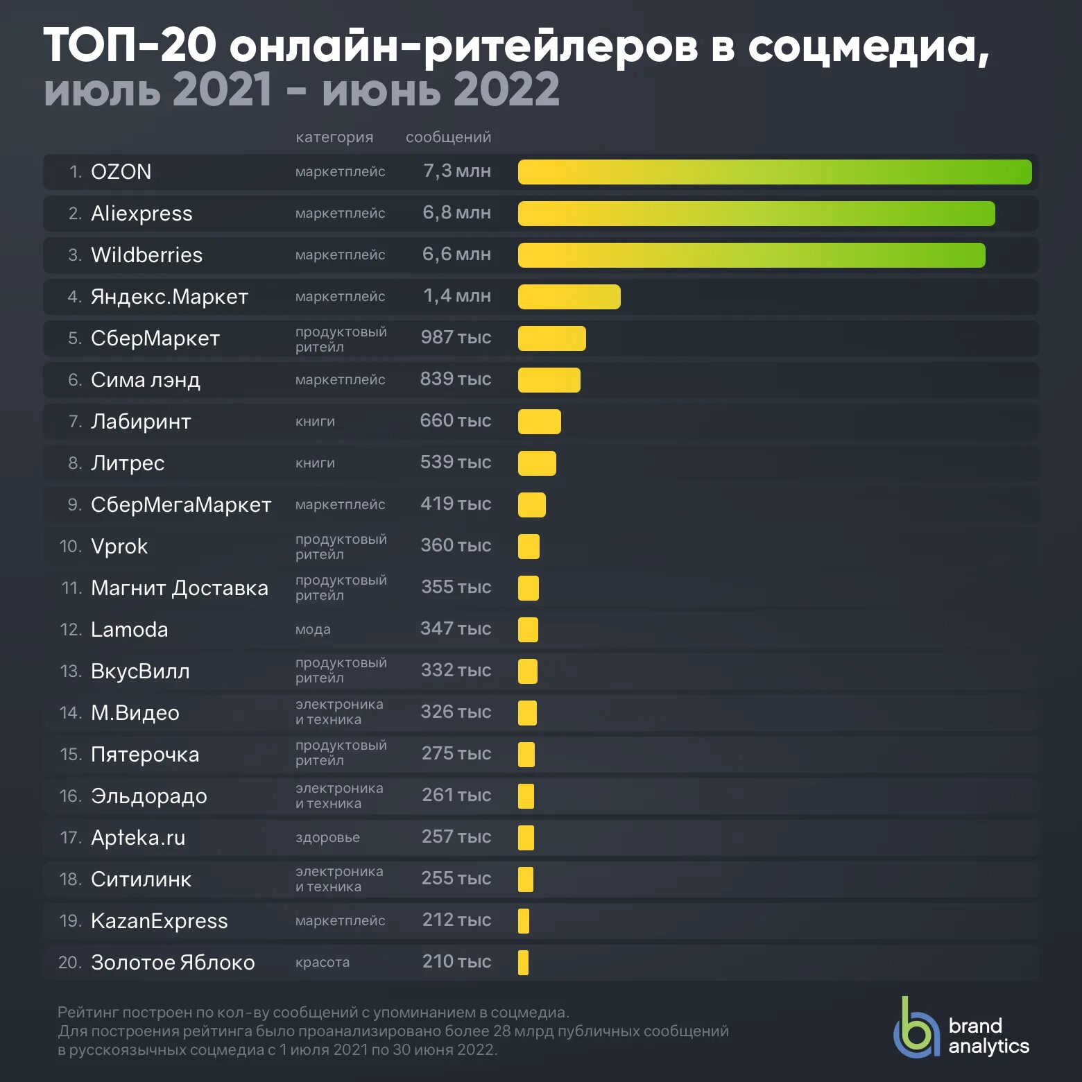 Рейтинг социальных стран. Рейтинг стран по. Топ ритейлеров 2021. Самое продаваемое. Рейтинг самых населенных стран 2022.