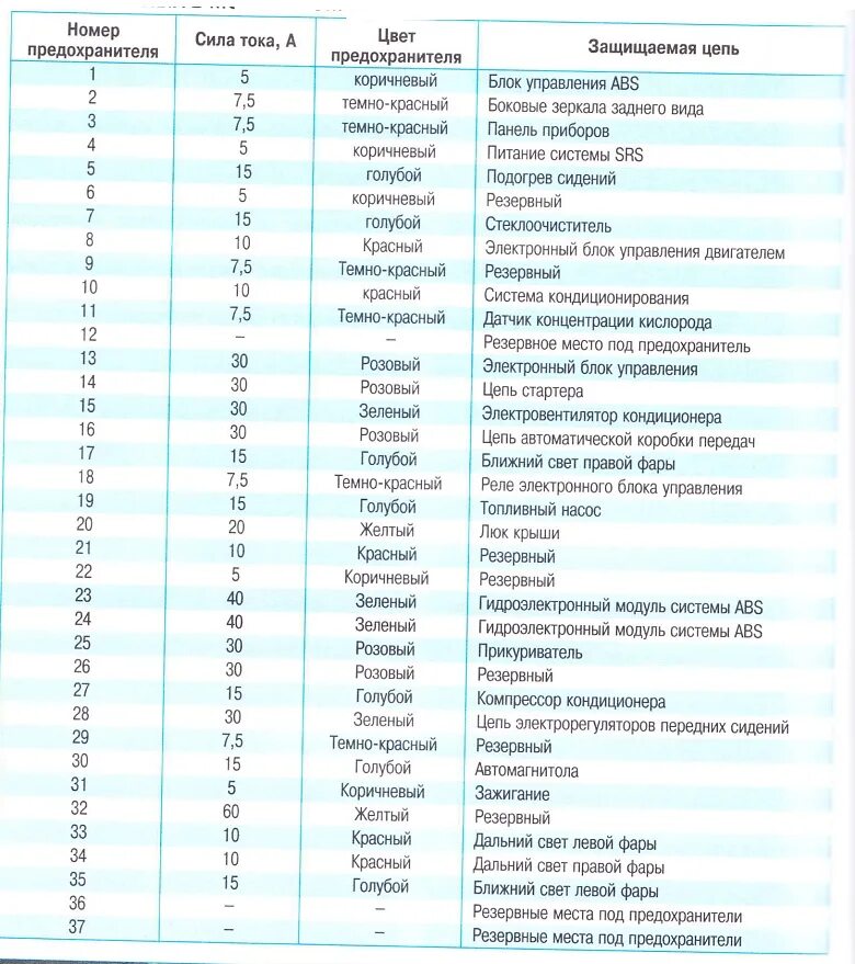 Предохранитель обогрева заднего вортекс эстина 2009г Схема подкапотного блока предохранителей на РУССКОМ! ТагАЗ Vortex Estina, 2 л,