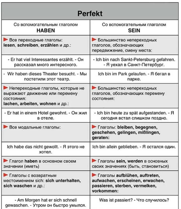 Образование прошедшего времени в немецком языке perfekt. Глаголы perfect в немецком языке. Глаголы партицип 2. Предложения в немецком языке в perfect. Спряжение глагола malen.