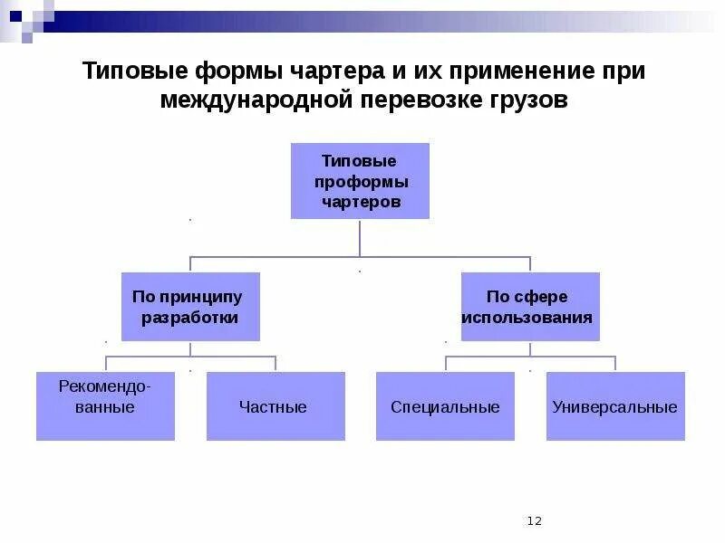 При использовании типовых форм сдо. Структура чартера. типовые проформы чартеров. виды договоров чартера. проформы чартеров примеры.