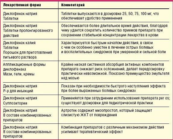 Через сколько времени действуют уколы. Лекарственные формы диклофенака. Лекарственные формы таблица. Диклофенак натрия лекарственные формы. Схема уколов диклофенака.