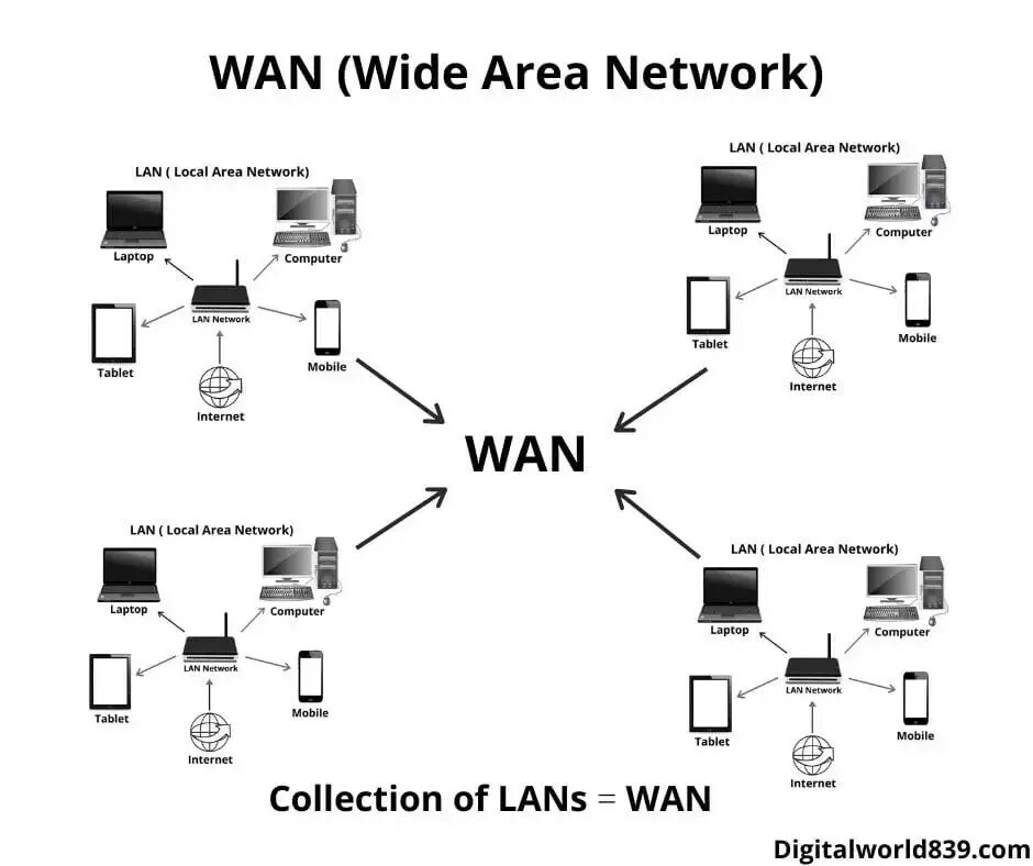 Wan интернет. Глобальная вычислительная сеть (Wan). Wan (wide area Network). Lan Wan WLAN man сети. Локальная сеть local area Network lan.