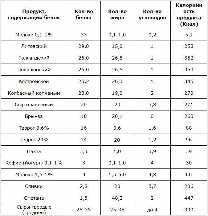 Постные белковые продукты. Продукты богатые белком для похудения таблица список. Белки в каких продуктах для похудения таблица список. Пища богатая белком список продуктов таблица. Белки в каких продуктах содержится больше для похудения таблица.