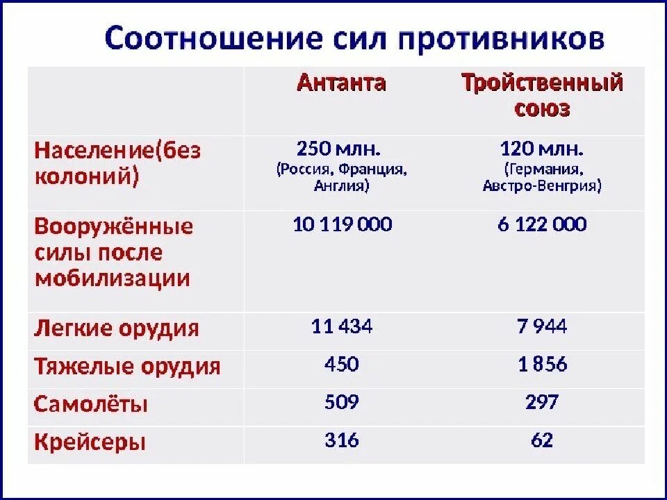 Противники россии в 1 мировой войне. Соотношение сил в начале первой мировой войны. Соотношение сил в первой мировой войне таблица. Примерное соотношение сил к началу первой мировой войны.