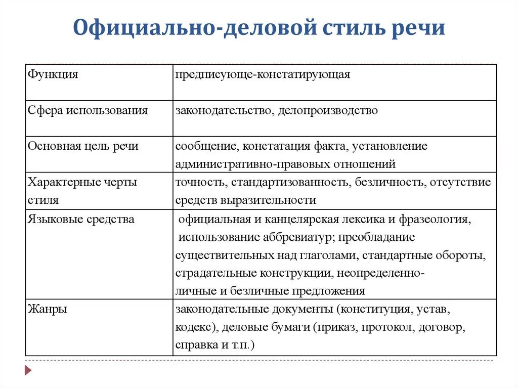 Статья это какой стиль. Характеристика официально-делового стиля речи. Особенности официально-делового стиля речи. Официально деловой стиль речи сфера использования языковые признаки. Официально-деловой стиль речи это кратко.