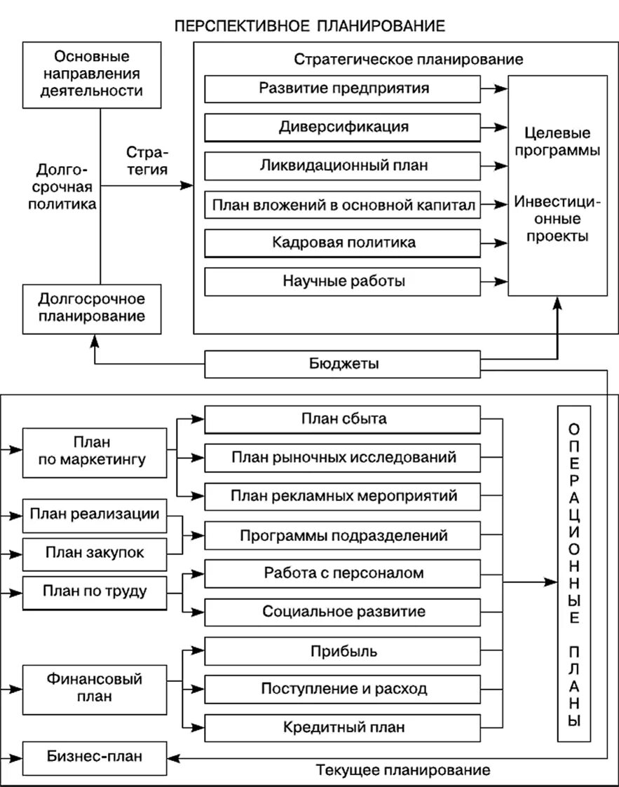 Система планирования на предприятии схема. Схема организации бизнес-планирования на предприятии. Перспективная схема организации бизнес-планирования предприятия. Схема планирования на предприятии пример.