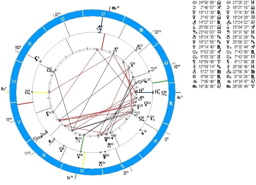 Синастрия по дате рождения с расшифровкой