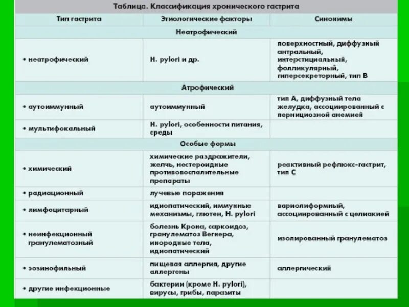 Виды хронического гастрита. Хронический гастрит таблица. Хронический гастрит типы таблица. Хронический гастрит типа а. Хронический неатрофический гастрит (Тип в).