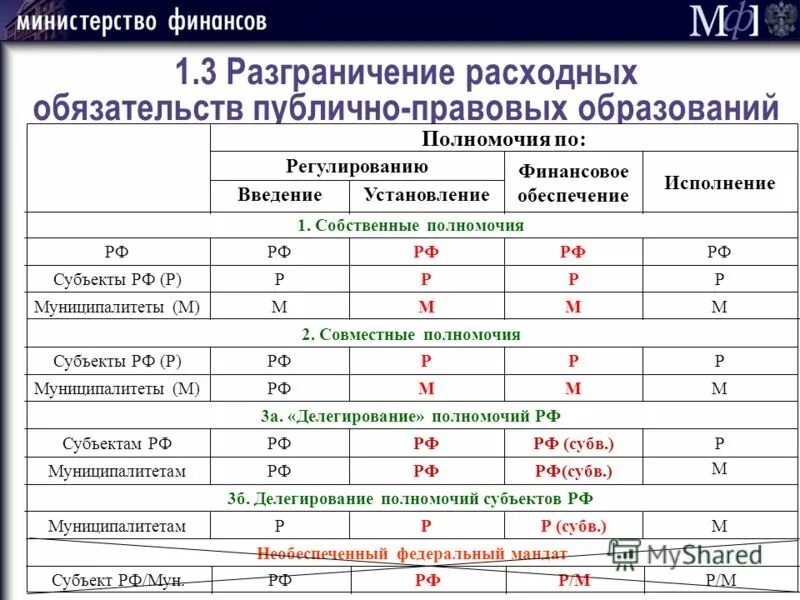 Разграничение полномочий по уровням бюджетной системы. Разграничение расходных обязательств публично-правовых образований. критерий разграничения расходных обязательств. типы расходных обязательств публично-правовых образований. россия. разграничение расходных обязательств.