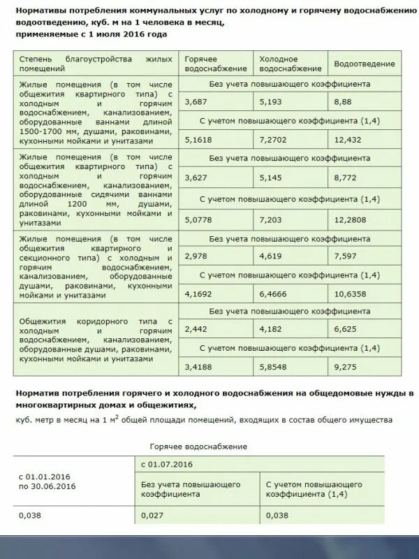 Норматив потребления холодной воды на 1 человека в Краснодаре. Норма потребления воды на 1 человека в месяц без счетчика. Норматив на горячую воду на 1 человека без счетчика. Норматив по холодной воде на 1 человека без счетчика. Расход воды в квартире в месяц