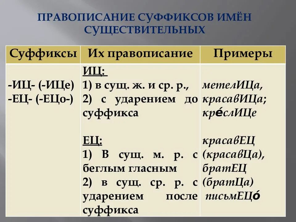 8 правописание суффиксов. Правила написания суффиксов существительных. Правописание суффиксов имен существительных. Правописание суффиксов существительных. Правописание суффиксов существительны.