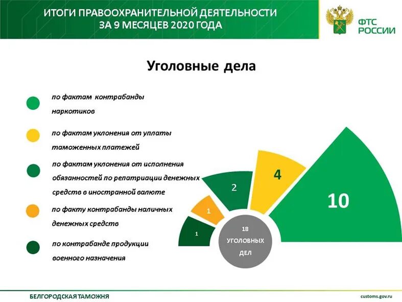 Результат таможенной деятельности