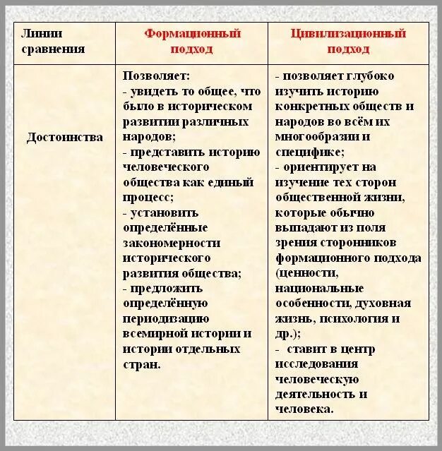 Основные к изучению общества. Цивилизационный подход к изучению истории. Подходы к изучению истории общества. Формационный подход к изучению истории. Сравнительный анализ формационного и цивилизационного подходов.