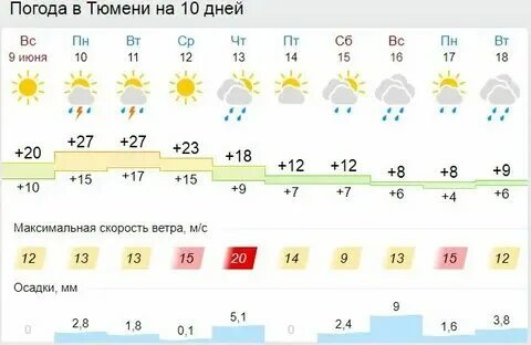 Какая погода в тюмени в апреле