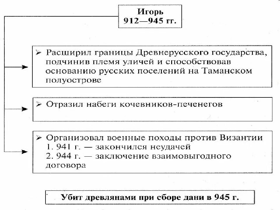 Внутреннее и внешнее правление игоря. Правление игоря на руси. основные события правления игоря. игорь 912-945 основные события. внутренняя и внешняя политика игоря 912-945.