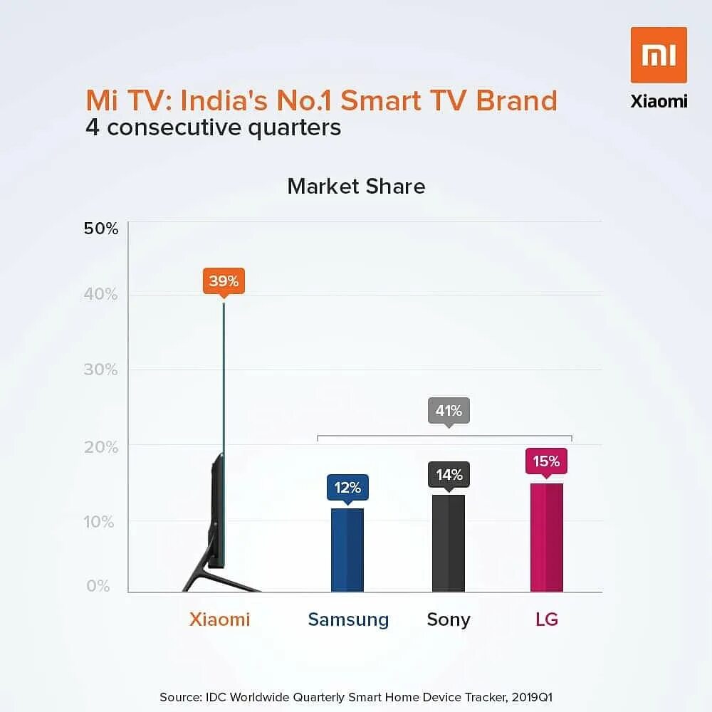 Маркет Xiaomi. Xiaomi маркетинг. Статистика на Сяоми. Market share of Xiaomi. Xiaomi mi маркет